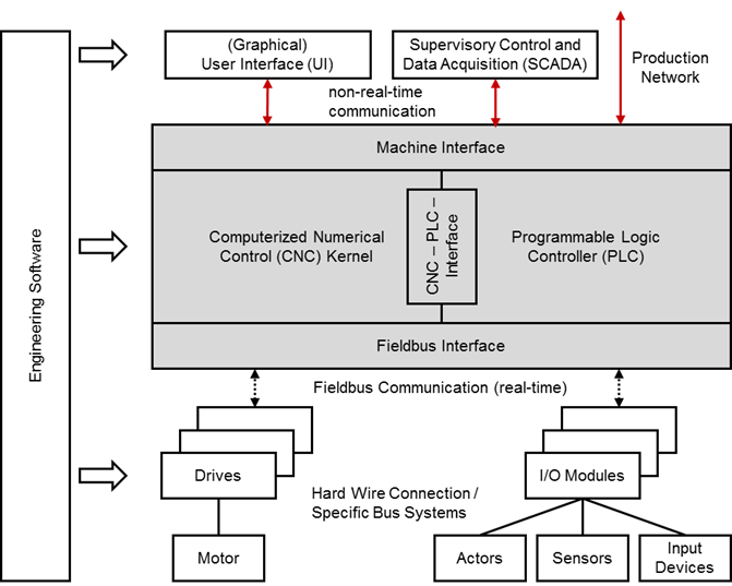 Real-Time Control System - an overview