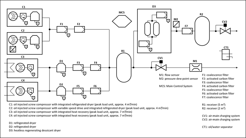 Compressed Air Systems Main Control System 41 Introduction To Compressed Air Systems 