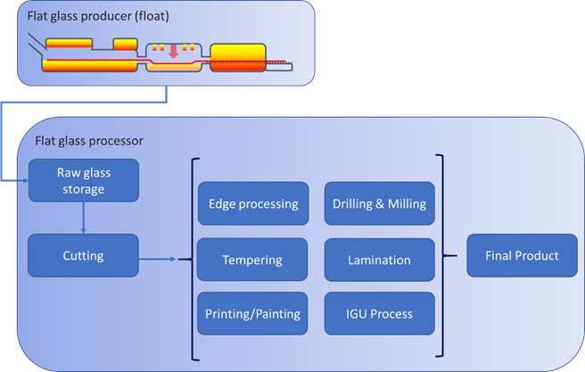 The Glass Manufacturing Process