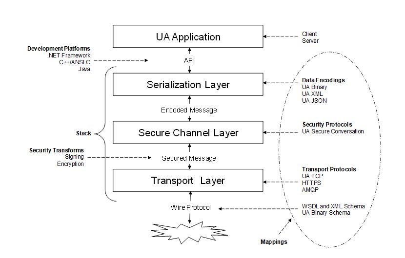 UA Part 6: Mappings - 6 Message SecurityProtocols