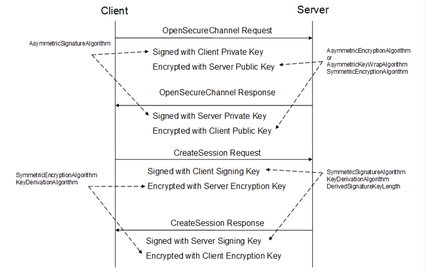 UA Part 6: Mappings - 6 Message SecurityProtocols